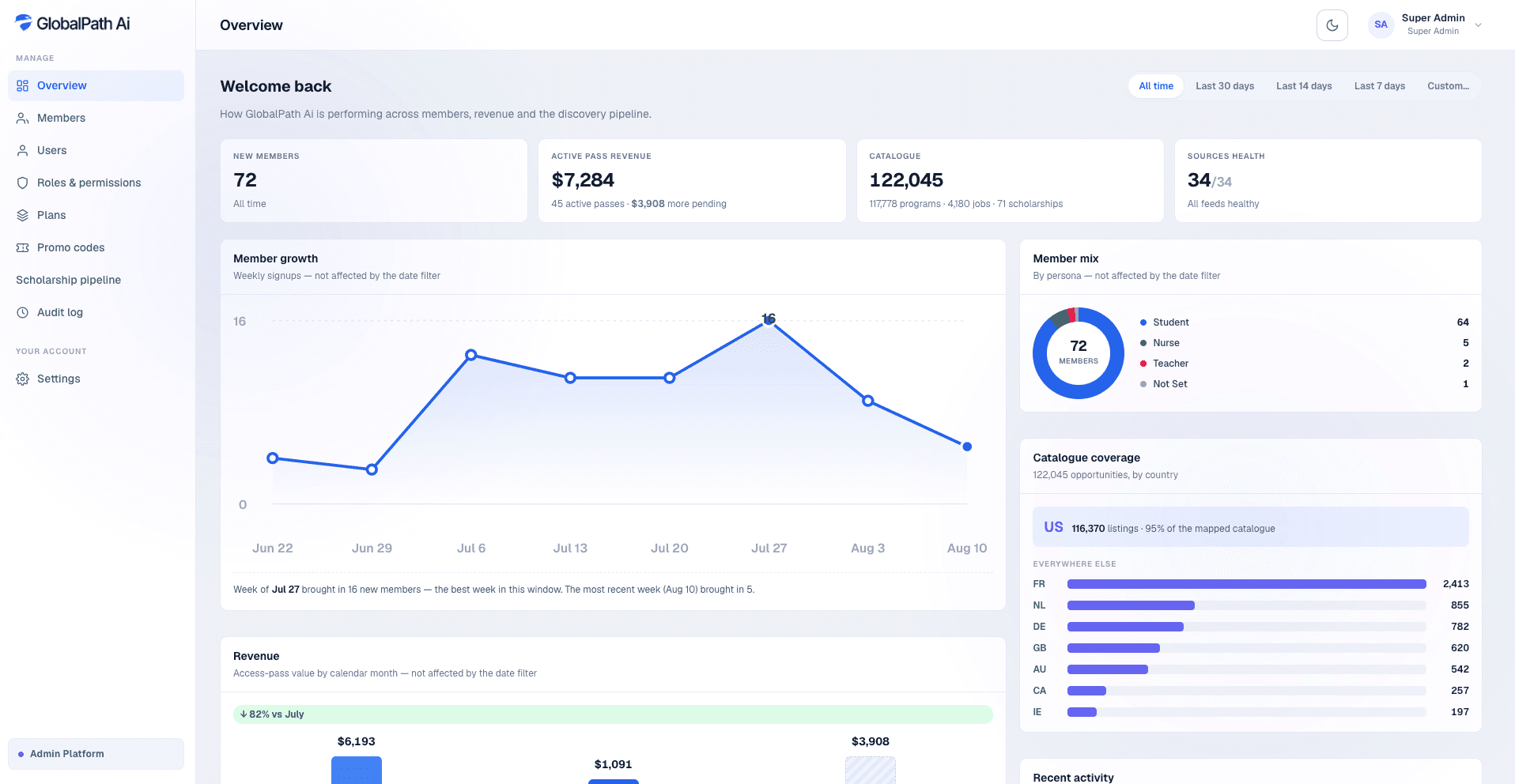 GlobalPath AI dashboard showing member growth, revenue and pipeline activity